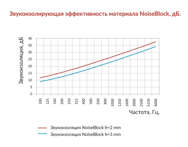Звукоизоляция для канализационных труб StP NoiseBlock Pipe D110 6 листов в упаковке