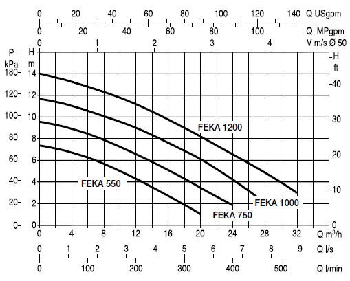 Фекальный насос DAB Feka VX 550 M-A