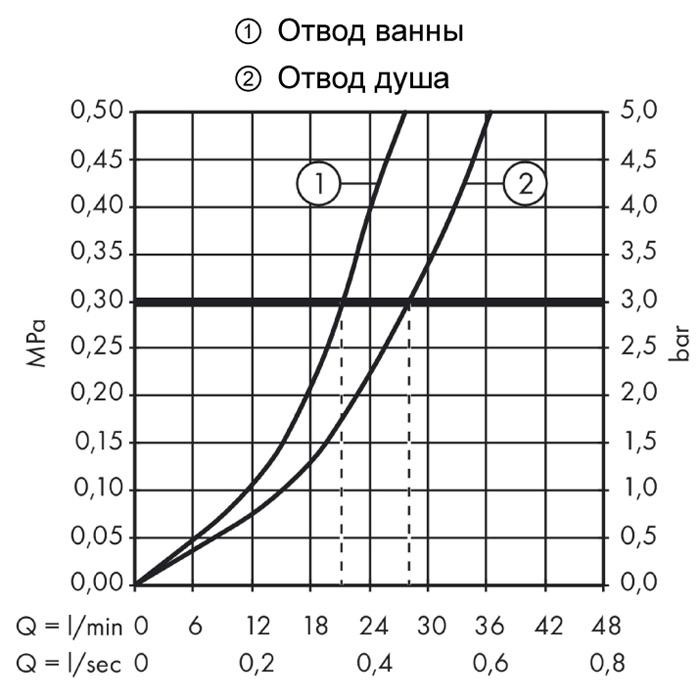 Смеситель для ванны Hansgrohe Focus E2 31945000