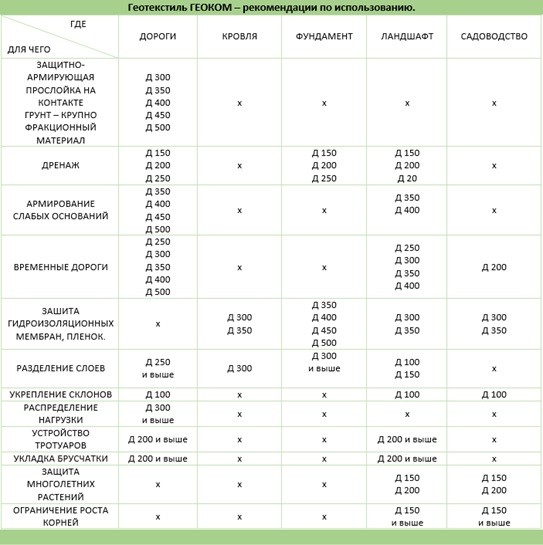Геотекстиль нетканый Геоком Д-200 4,2x100 м