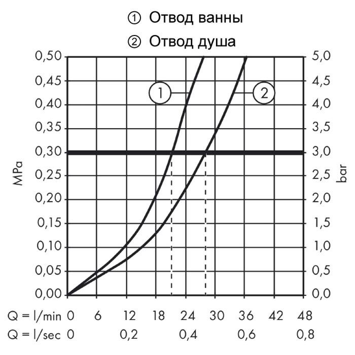 Смеситель для ванны Hansgrohe Metris S 31465000