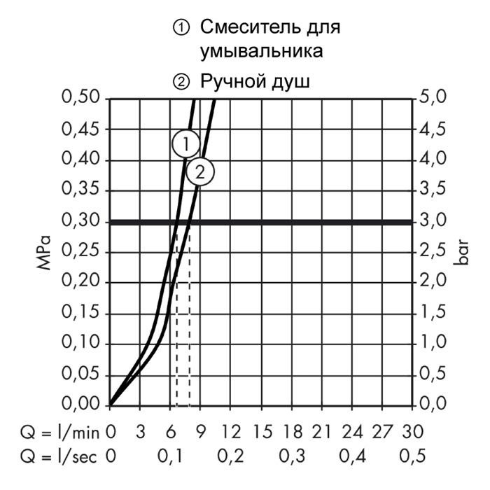 Смеситель с гигиеническим душем Hansgrohe Talis S2 32140000
