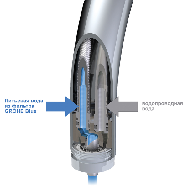 Смеситель для кухни Grohe Blue 33251000 без электроники и без фильтра