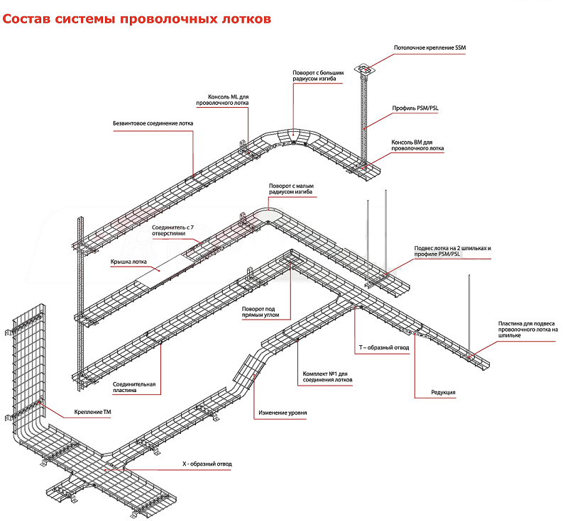 Лоток проволочный DKC FC5005 L3000 50х50 мм