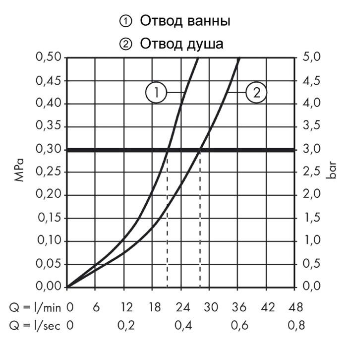 Смеситель для ванны Hansgrohe Talis S 32475000